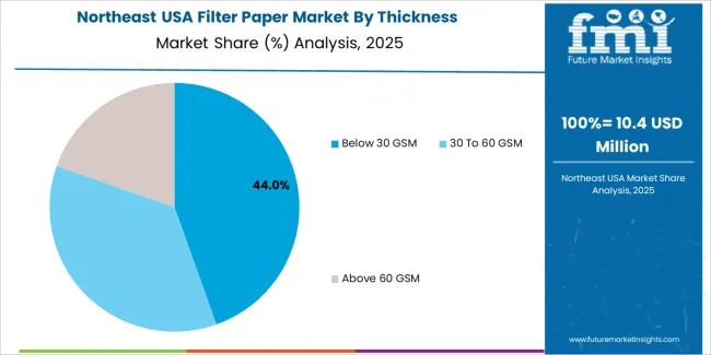 USA Filter Paper Market   Northeast USA Market Share Analysis By Thickness